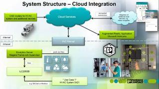 年省900萬 智能工廠樓宇控制系統(tǒng)Emalytics的計(jì)算機(jī)系統(tǒng)集成應(yīng)用